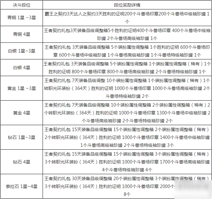 DNF決斗場(chǎng)第六賽季段位獎(jiǎng)勵(lì)一覽