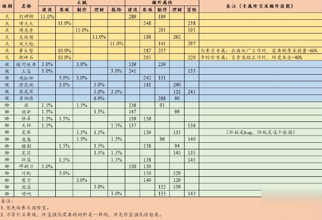 江南百景圖珍寶屬性大全