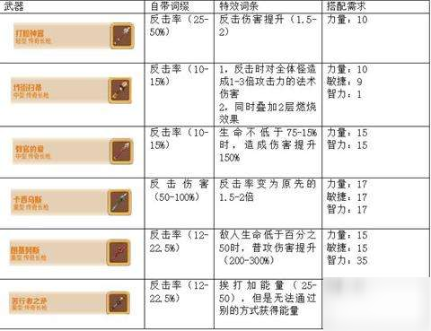 咔嘰探險隊長槍系武器怎么樣 長槍系武器介紹