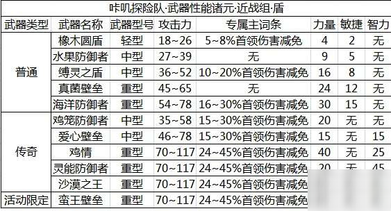 咔嘰探險隊錘系武器怎么樣 錘系武器介紹