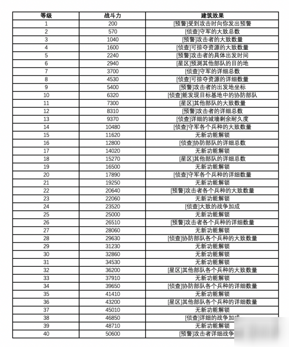 《雷霆遠(yuǎn)征》雷達(dá)有什么用 雷達(dá)建筑功能介紹