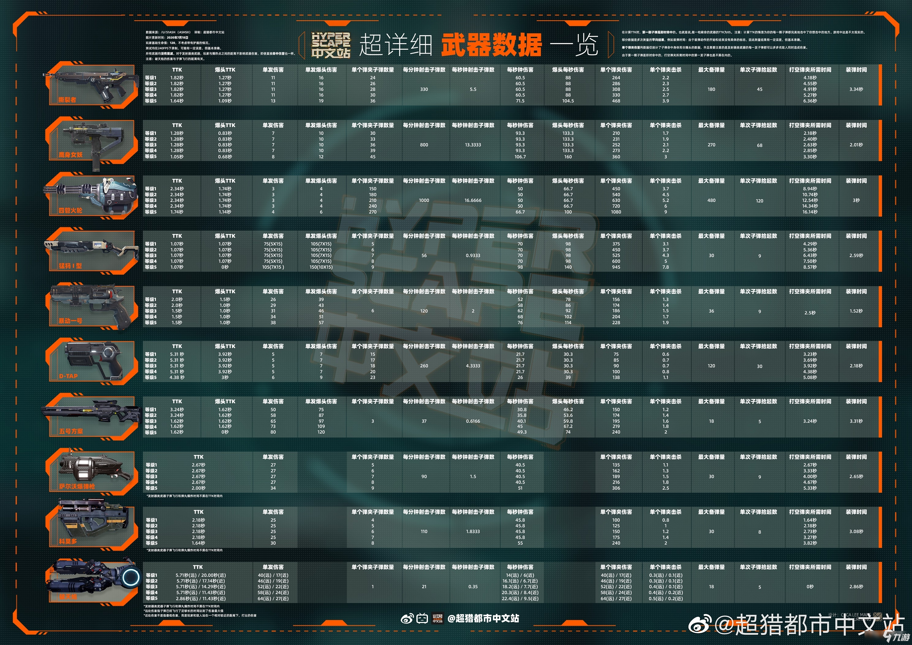 《超獵都市》武器屬性及詳細數(shù)據(jù)分享