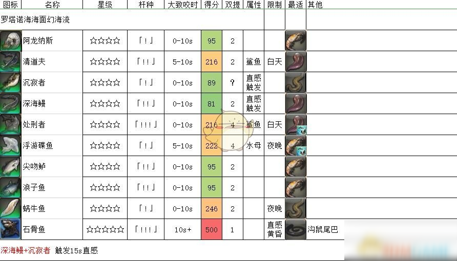 《FF14》羅塔諾海海面幻海流魚類一覽