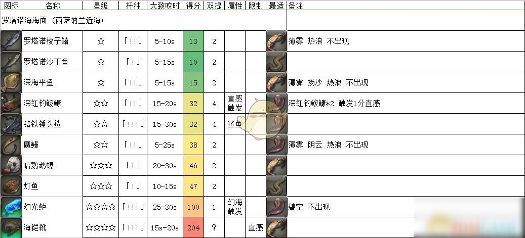 《FF14》罗塔诺海海面鱼类一览