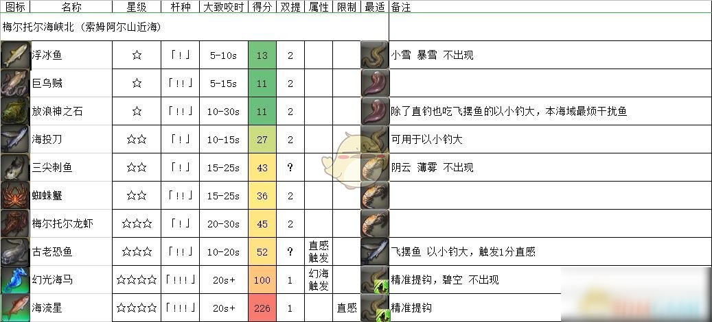 《FF14》梅爾托爾海峽北魚類一覽