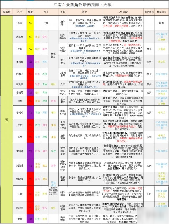 《江南百景圖》天級(jí)人物排行 天級(jí)人物培養(yǎng)攻略