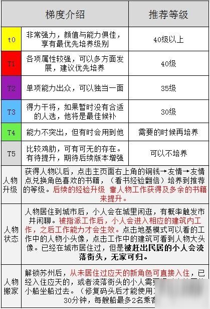 《江南百景圖》天級(jí)人物排行 天級(jí)人物培養(yǎng)攻略