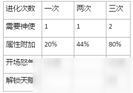 萬靈啟源神使進化方法攻略