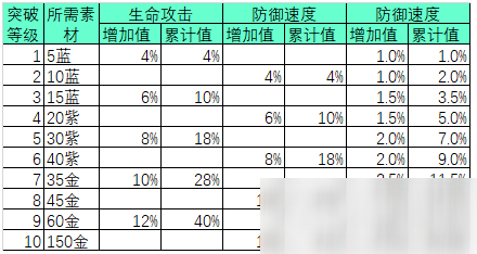 萬靈啟源角色潛能突破方法攻略