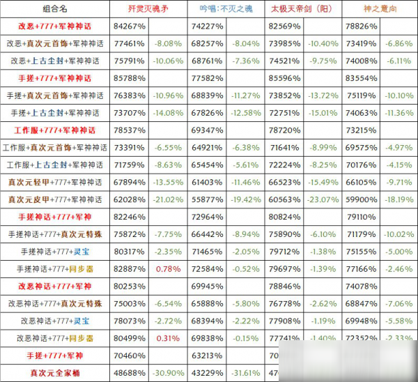 DNF輪回及史詩強(qiáng)度對比