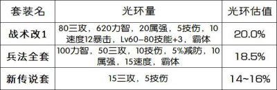 DNF光環(huán)套、傳說對比