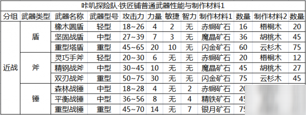 咔叽探险队传奇武器攻略大全 全传奇武器使用分析