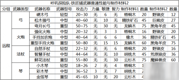 咔叽探险队传奇武器攻略大全 全传奇武器使用分析