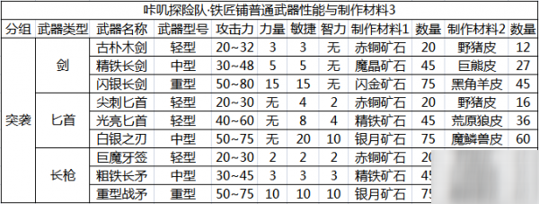 咔叽探险队传奇武器攻略大全 全传奇武器使用分析