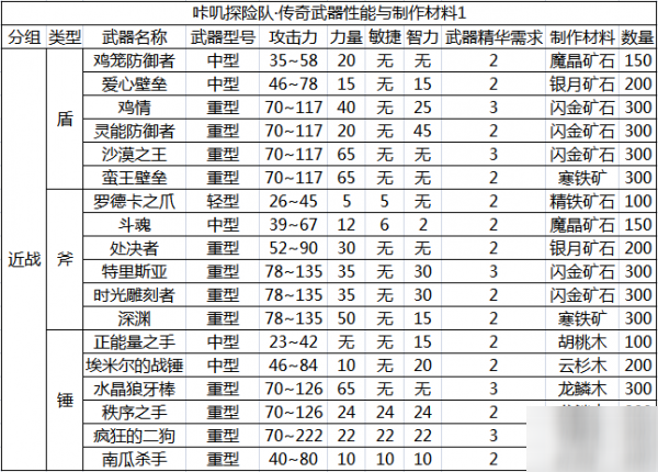 咔叽探险队传奇武器攻略大全 全传奇武器使用分析