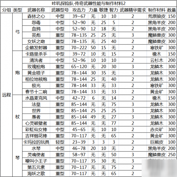 咔叽探险队传奇武器攻略大全 全传奇武器使用分析