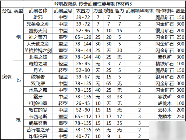 咔叽探险队传奇武器攻略大全 全传奇武器使用分析