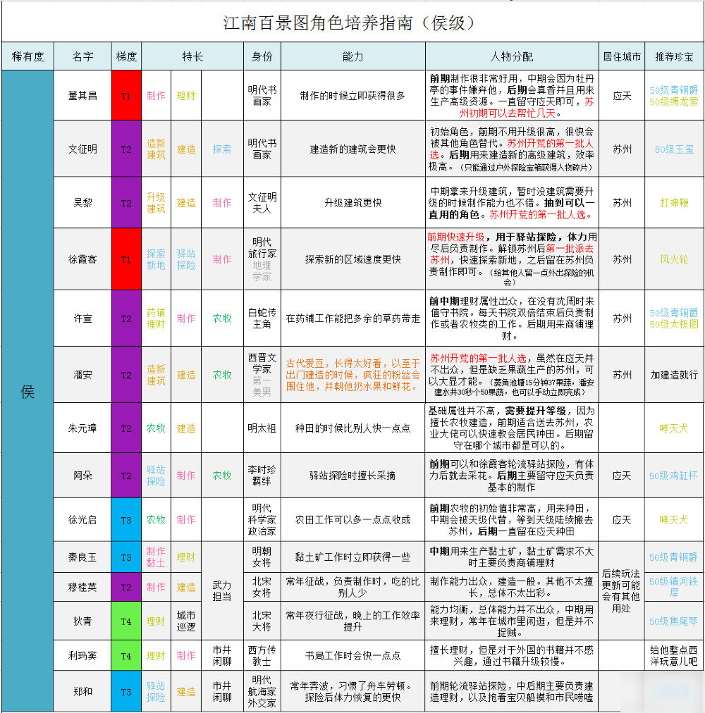 江南百景圖候級人物強度榜