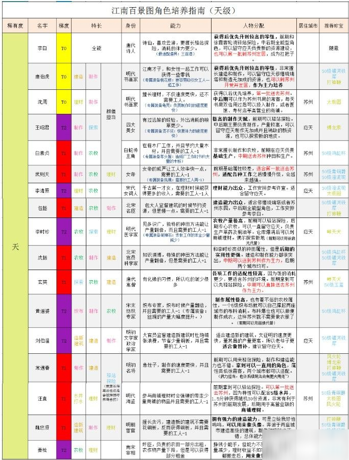 江南百景圖天級(jí)人物排行：天級(jí)人物哪個(gè)培養(yǎng)好？