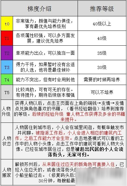 江南百景圖天級(jí)人物排行：天級(jí)人物哪個(gè)培養(yǎng)好？