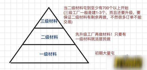 江南百景圖資源不夠怎么辦-江南百景圖資源生產(chǎn)關系攻略