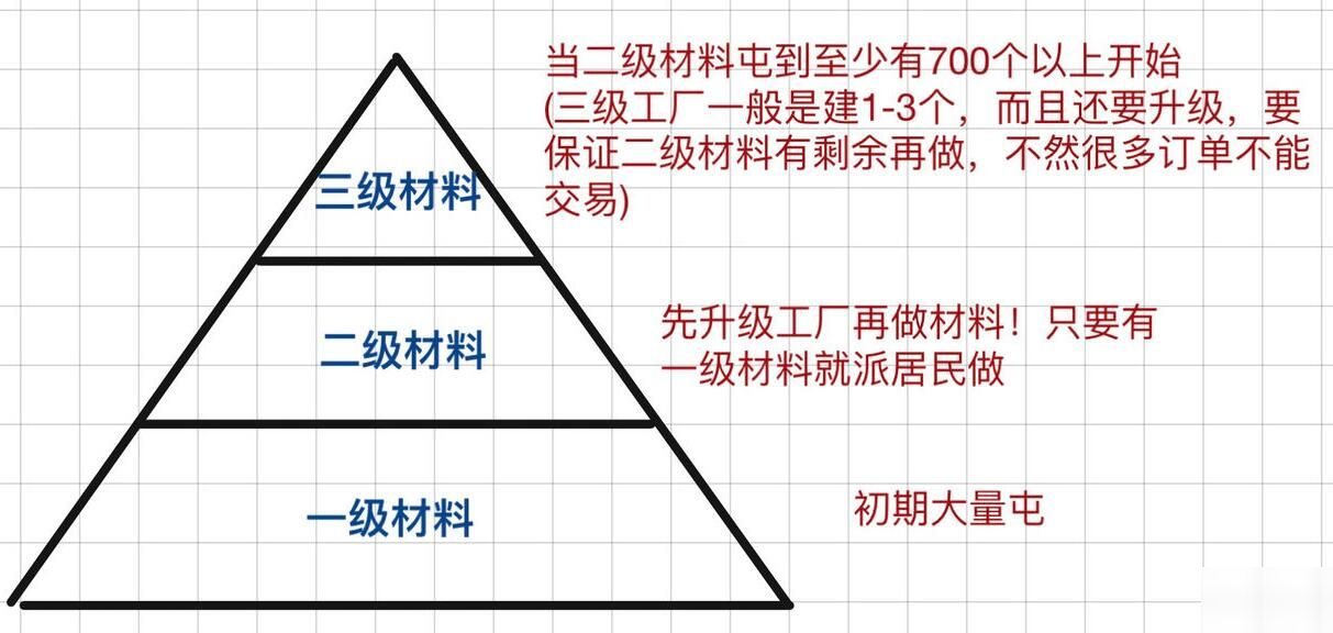 江南百景图资源怎么分配 资源最佳分配建议