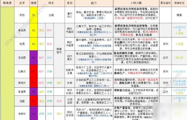 江南百景圖天級(jí)人物排行 天級(jí)人物選擇推薦[多圖]