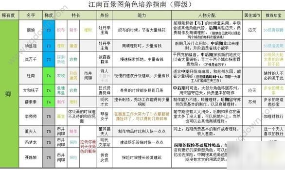 江南百景图卿级人物排行 卿级角色培养推荐[多图]