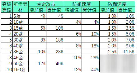 萬靈啟源養(yǎng)成系統(tǒng)講解