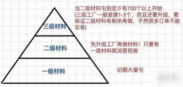 《江南百景圖》資源怎么分配 資源分配技巧