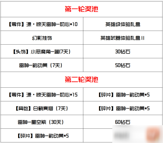 CF手游源雷神怎么獲得？永久源雷神活動抽獎技巧