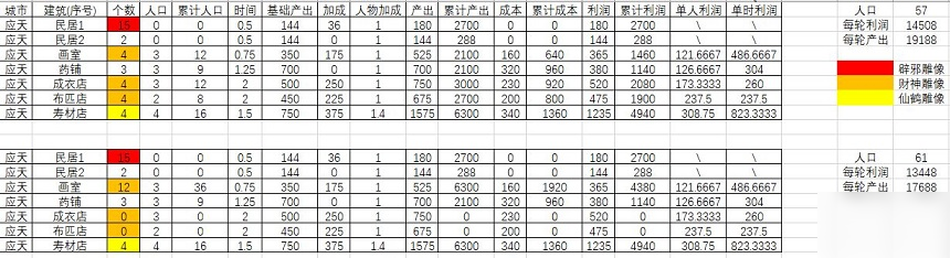 江南百景圖銅錢生產(chǎn)詳情介紹 銅錢生產(chǎn)規(guī)劃[多圖]