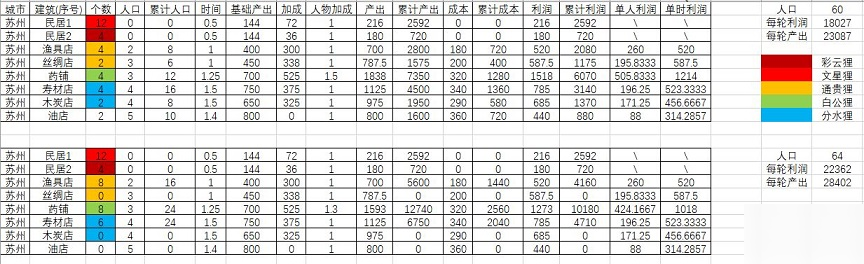 江南百景圖銅錢生產(chǎn)詳情介紹 銅錢生產(chǎn)規(guī)劃[多圖]