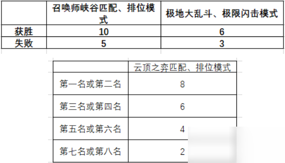 LOL綻靈幣怎么獲得 綻靈幣快速獲得攻略