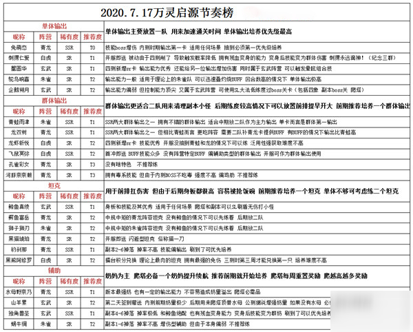 万灵启源角色强度榜