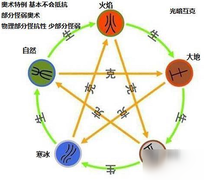 大千世界屬性克制關(guān)系一覽