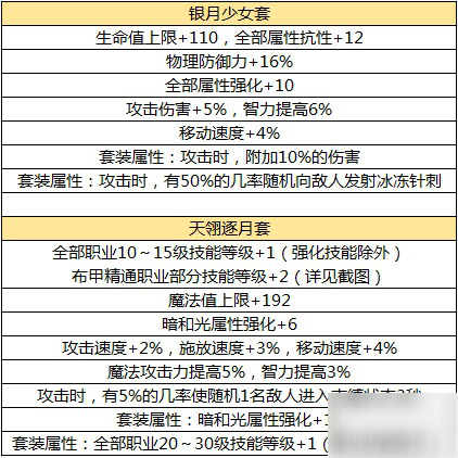 《DNF手游》现版本毕业装备怎么样 毕业装备介绍及搭配攻略