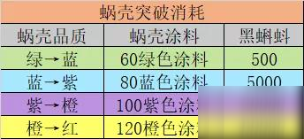 最強(qiáng)蝸牛蝸牛殼突破與改良攻略 蝸牛殼突破與改良消耗一覽