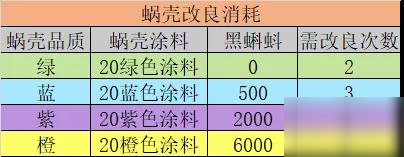 最強(qiáng)蝸牛蝸牛殼突破與改良攻略 蝸牛殼突破與改良消耗一覽