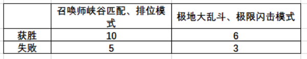 LOL綻靈幣如何獲得 每局游戲可獲得綻靈幣數(shù)量一覽