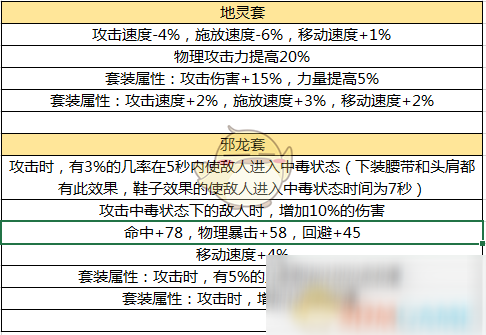 《DNF》手游60版本毕业防具介绍