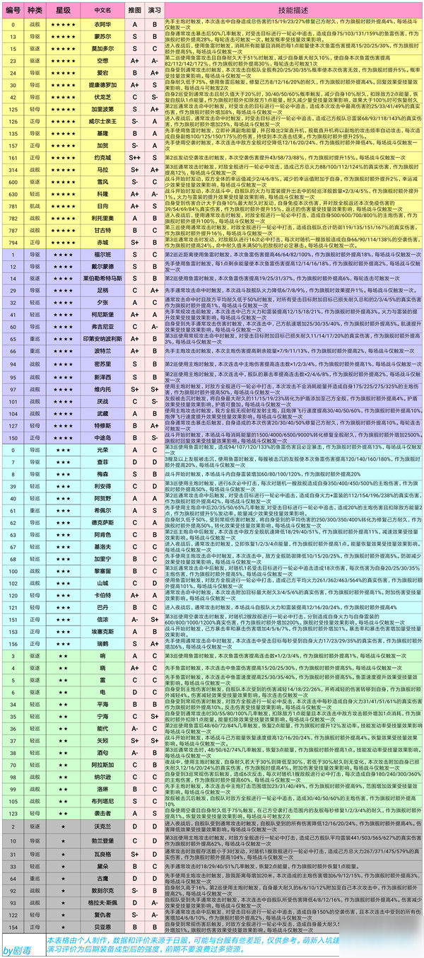 深渊地平线全舰姬技能评测