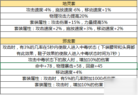 DNF手游50級史詩防具有哪些？50級史詩防具屬性一覽