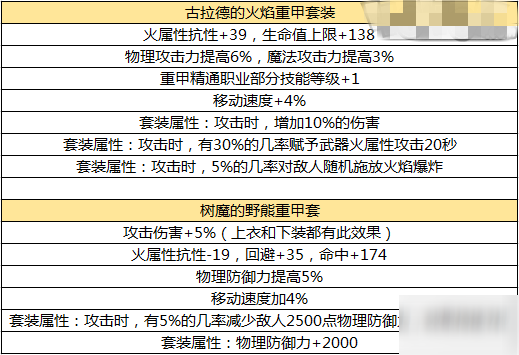 DNF手游50級史詩防具有哪些？50級史詩防具屬性一覽