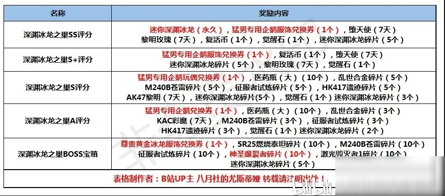 《CF》深淵冰龍之巢評分獎勵一覽