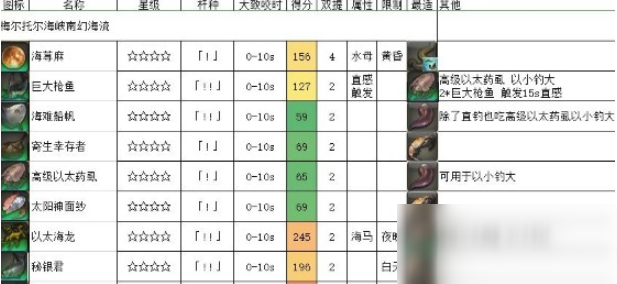 《FF14》5.2海釣梅爾托爾海峽南幻海流介紹