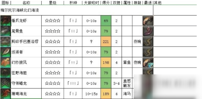 《FF14》5.2海釣海釣梅爾托爾海峽北幻海流介紹