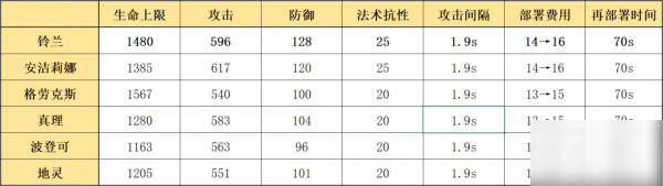 明日方舟鈴蘭怎么樣 鈴蘭使用攻略