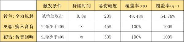 明日方舟鈴蘭怎么樣 鈴蘭使用攻略