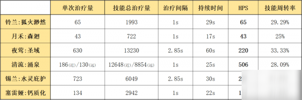 明日方舟鈴蘭怎么樣 鈴蘭使用攻略